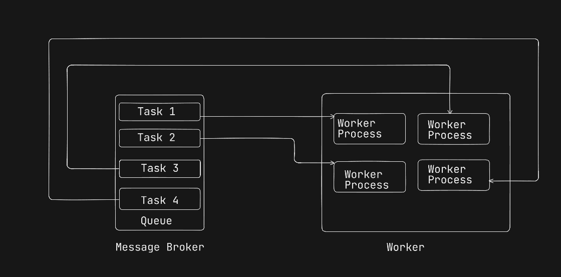 Celery Worker Processes