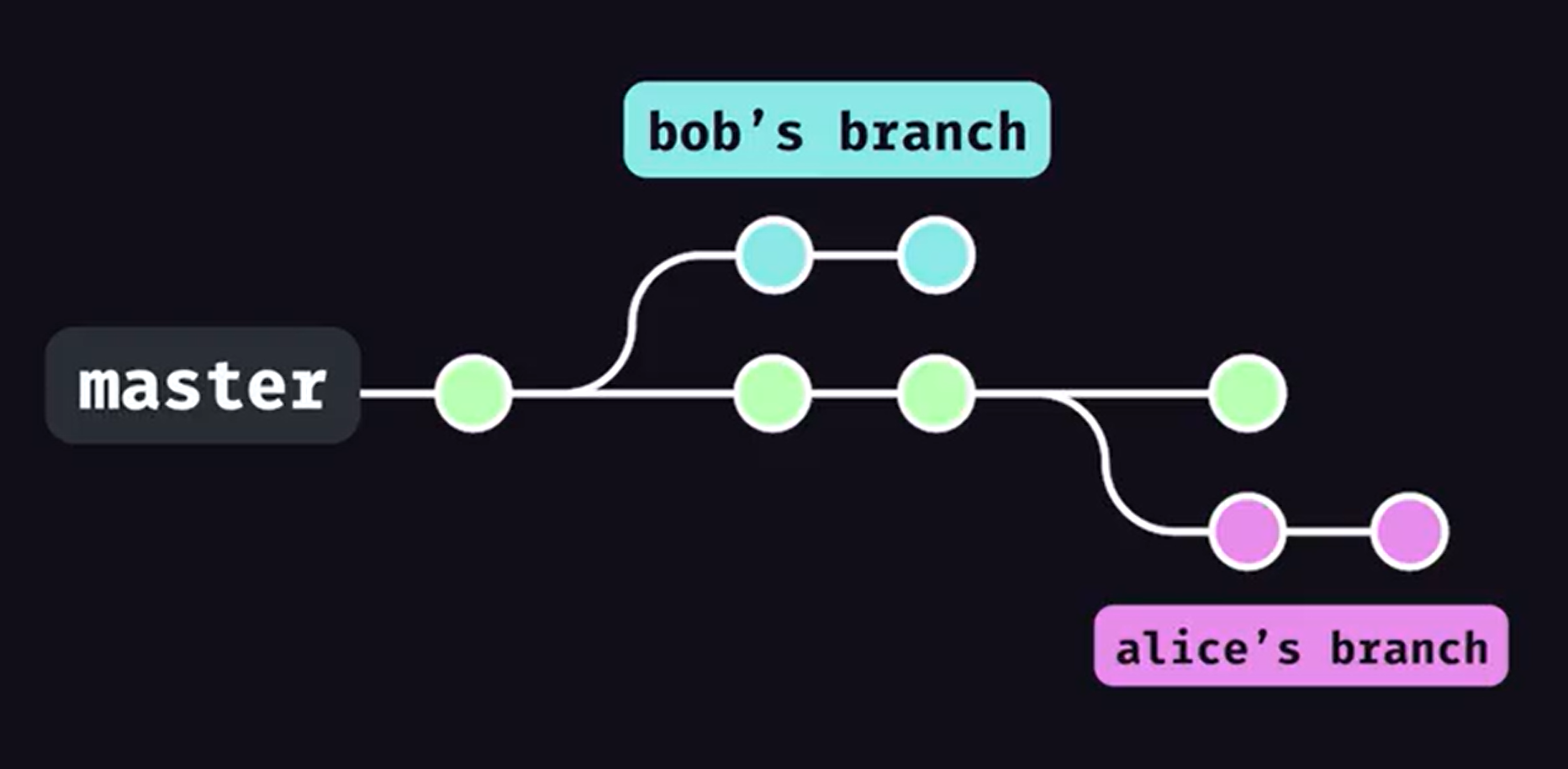 Git Branching