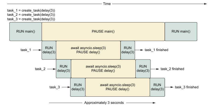 Multiple Tasks