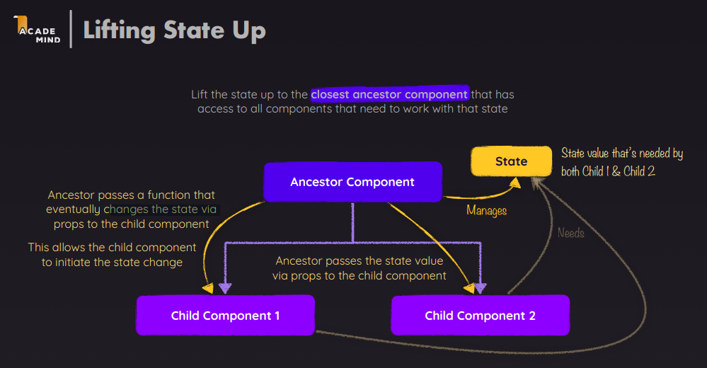 React Day 4: Lifting State Up & Shared Data | Quick Reference