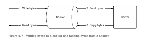 Sockets